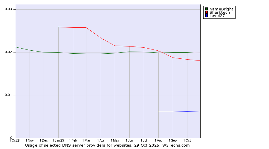 Historical trends in the usage of NameBright vs. Sharktech vs. Level27