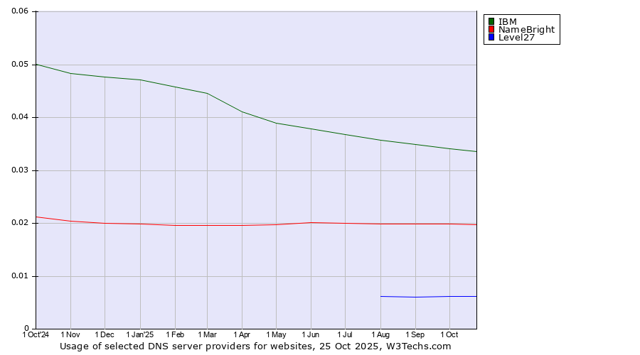 Historical trends in the usage of IBM vs. NameBright vs. Level27