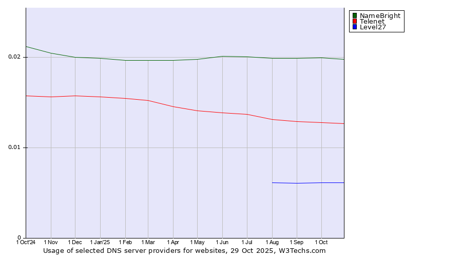Historical trends in the usage of NameBright vs. Telenet vs. Level27