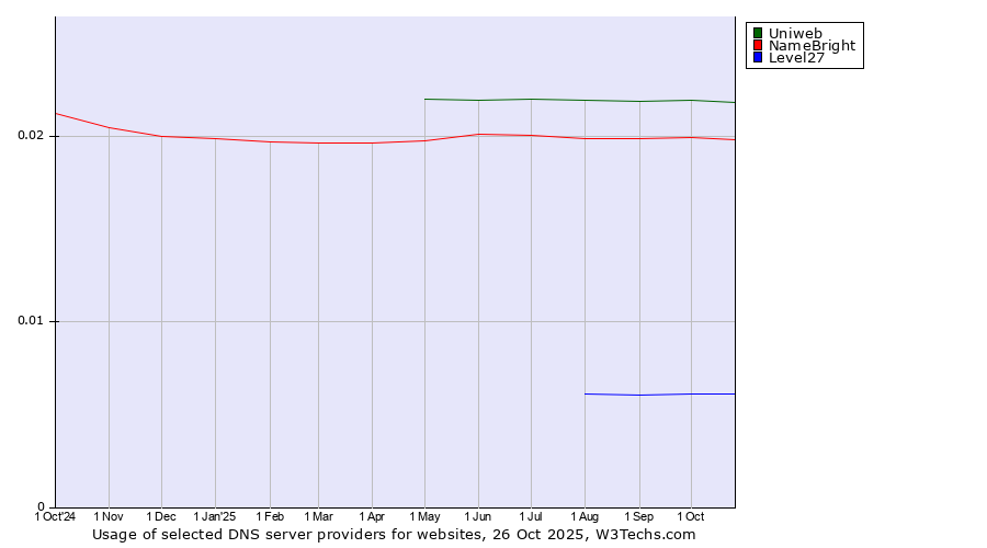 Historical trends in the usage of Uniweb vs. NameBright vs. Level27