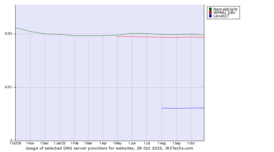 Historical trends in the usage of NameBright vs. WPMU Dev vs. Level27