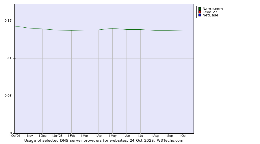 Historical trends in the usage of Name.com vs. Level27 vs. NetEase