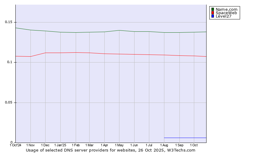 Historical trends in the usage of Name.com vs. SpaceWeb vs. Level27