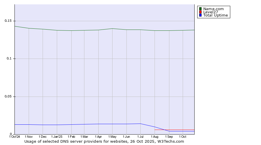 Historical trends in the usage of Name.com vs. Level27 vs. Total Uptime