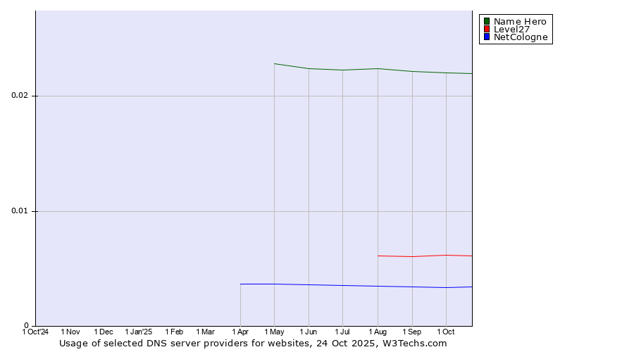 Historical trends in the usage of Name Hero vs. Level27 vs. NetCologne