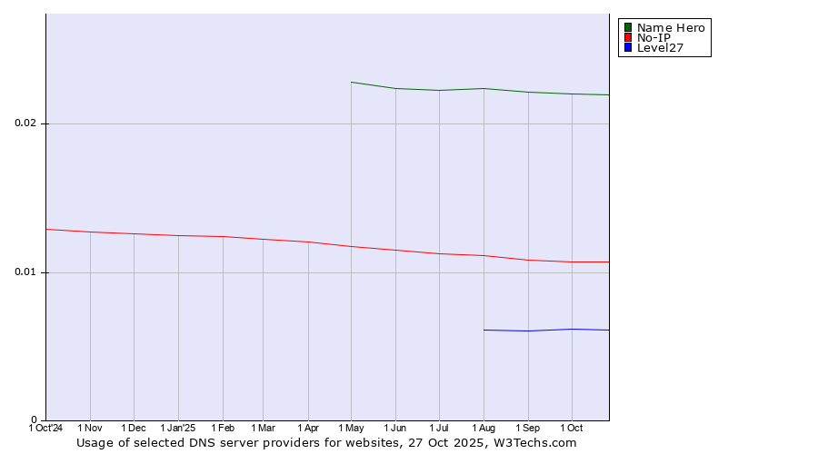 Historical trends in the usage of Name Hero vs. No-IP vs. Level27