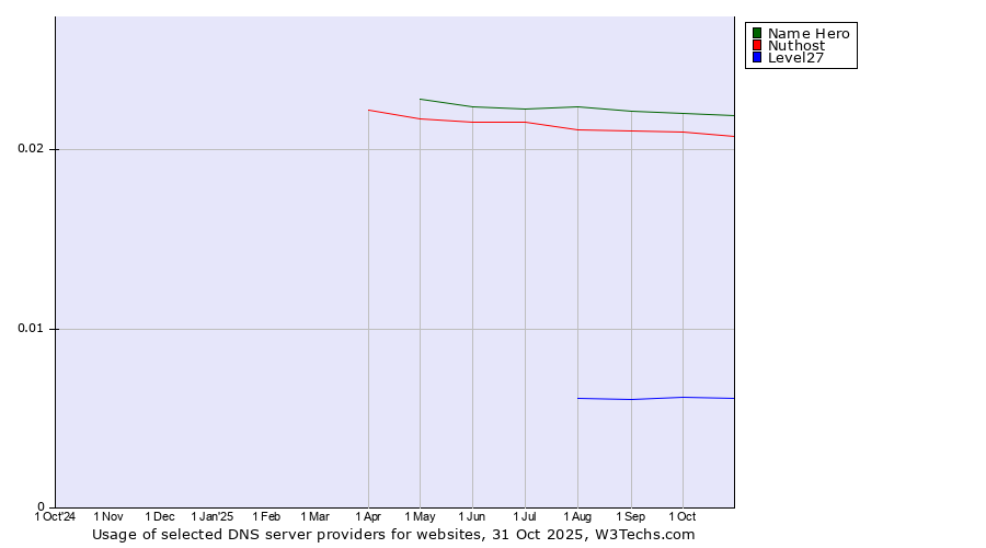 Historical trends in the usage of Name Hero vs. Nuthost vs. Level27