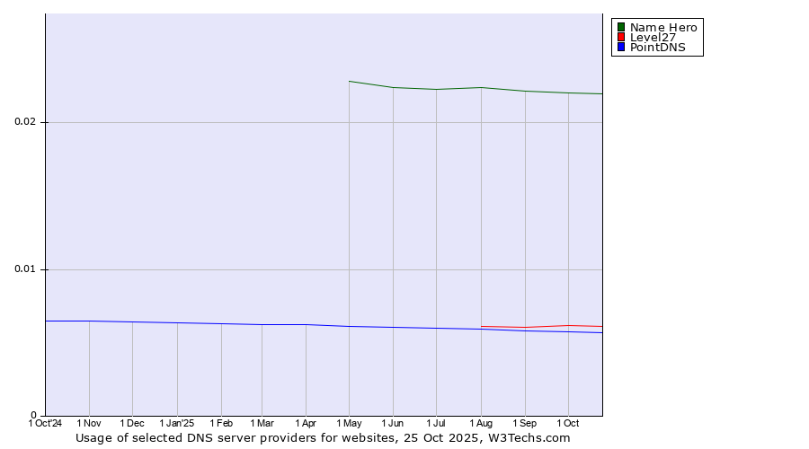 Historical trends in the usage of Name Hero vs. Level27 vs. PointDNS