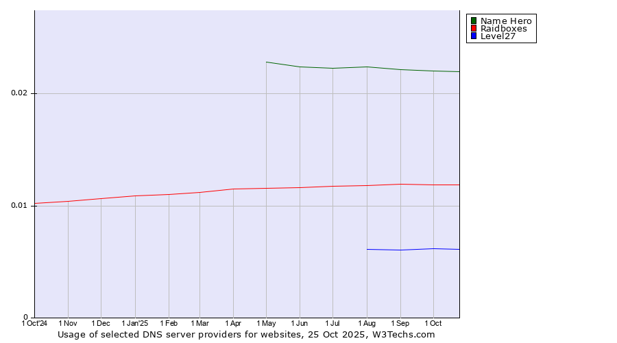 Historical trends in the usage of Name Hero vs. Raidboxes vs. Level27