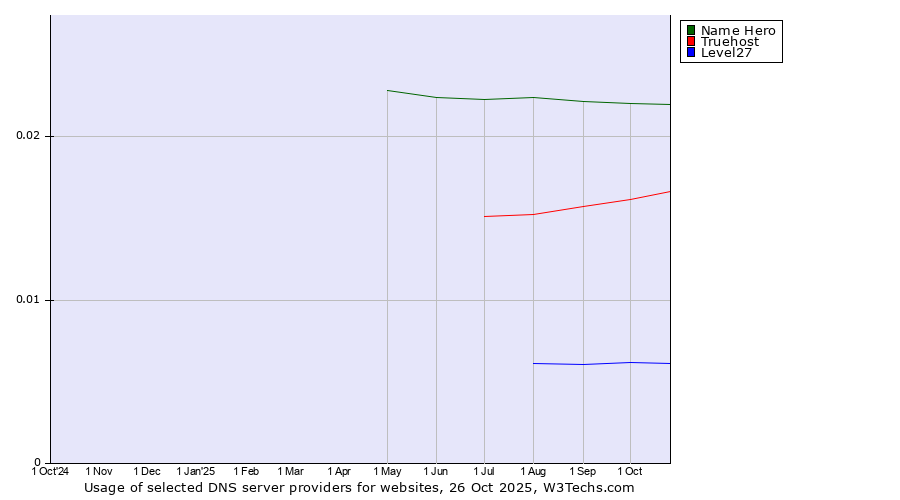 Historical trends in the usage of Name Hero vs. Truehost vs. Level27