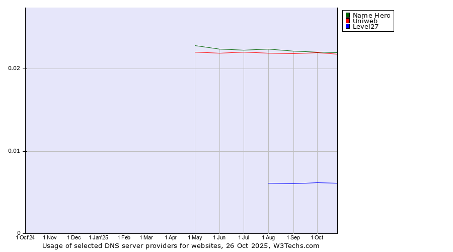 Historical trends in the usage of Name Hero vs. Uniweb vs. Level27