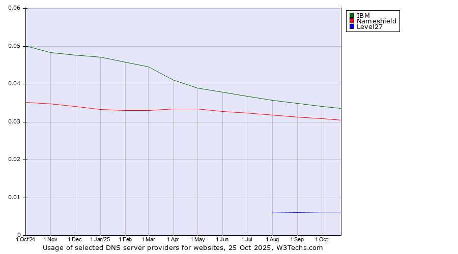 Historical trends in the usage of IBM vs. Nameshield vs. Level27