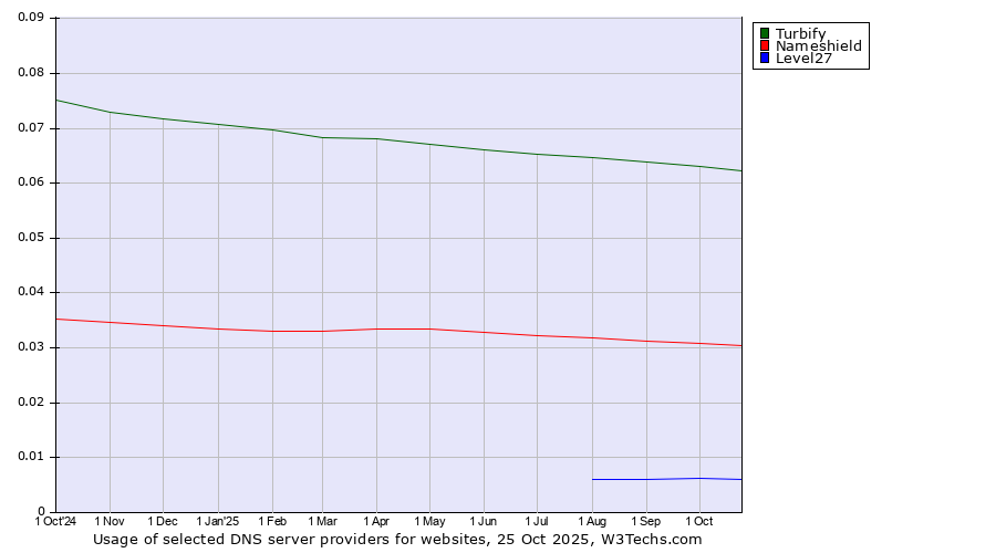Historical trends in the usage of Turbify vs. Nameshield vs. Level27