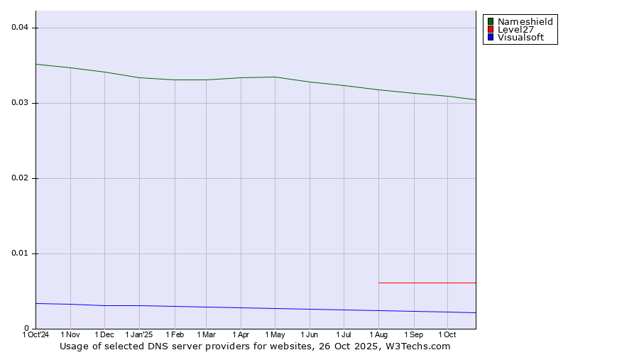 Historical trends in the usage of Nameshield vs. Level27 vs. Visualsoft