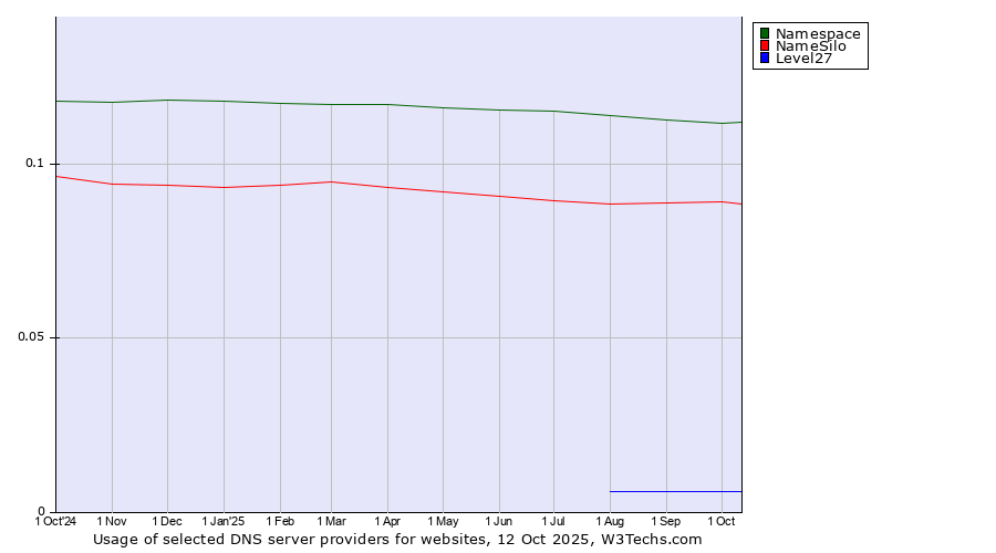 Historical trends in the usage of Namespace vs. NameSilo vs. Level27