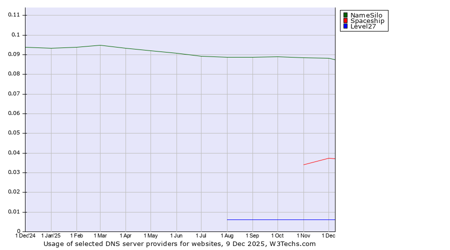 Historical trends in the usage of NameSilo vs. Spaceship vs. Level27