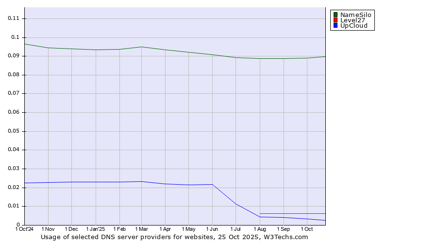 Historical trends in the usage of NameSilo vs. Level27 vs. UpCloud