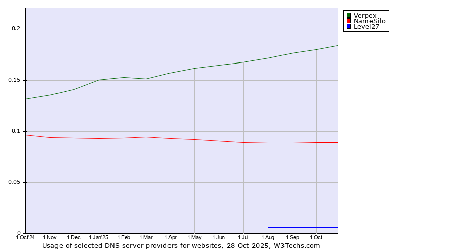 Historical trends in the usage of Verpex vs. NameSilo vs. Level27