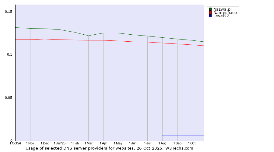 Historical trends in the usage of Nazwa.pl vs. Namespace vs. Level27