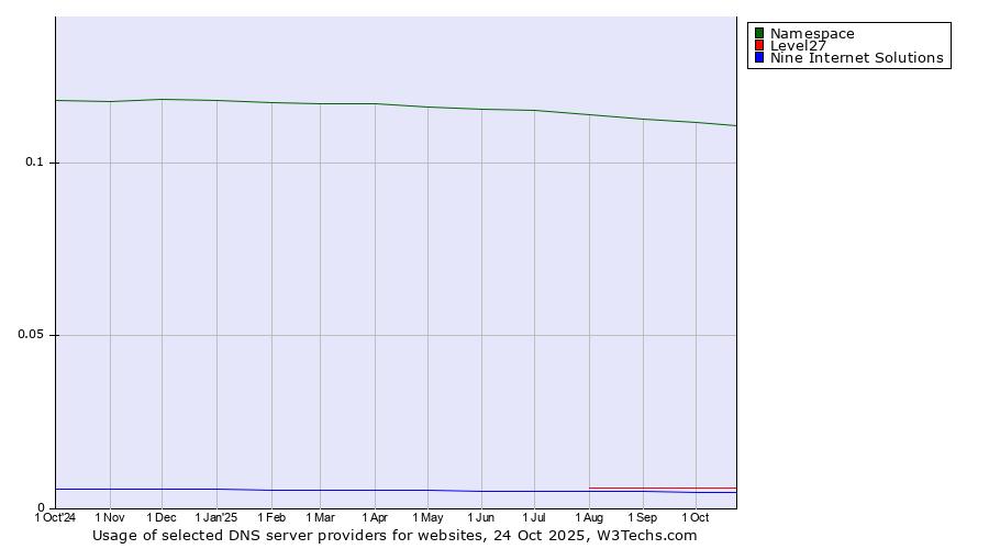 Historical trends in the usage of Namespace vs. Level27 vs. Nine Internet Solutions