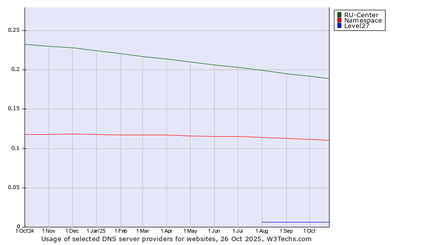 Historical trends in the usage of RU-Center vs. Namespace vs. Level27