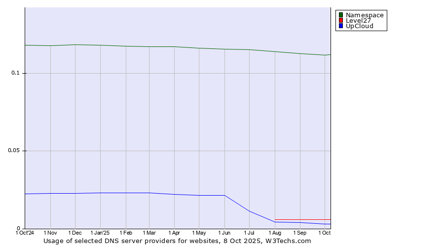 Historical trends in the usage of Namespace vs. Level27 vs. UpCloud