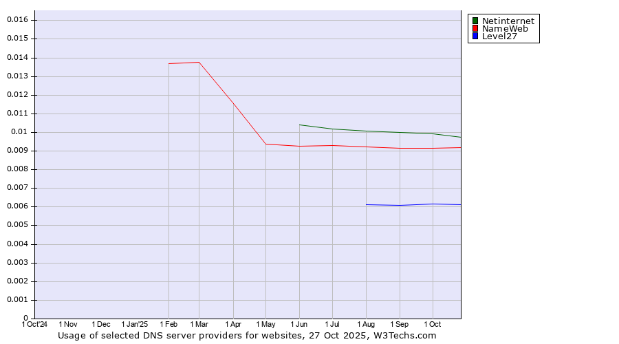 Historical trends in the usage of Netinternet vs. NameWeb vs. Level27