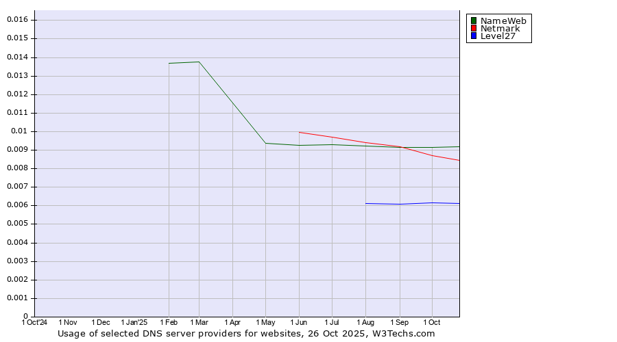 Historical trends in the usage of NameWeb vs. Netmark vs. Level27