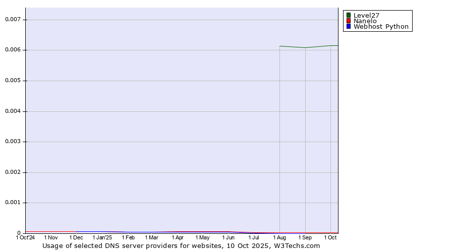 Historical trends in the usage of Level27 vs. Nanelo vs. Webhost Python
