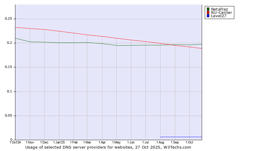 Historical trends in the usage of Netafraz vs. RU-Center vs. Level27
