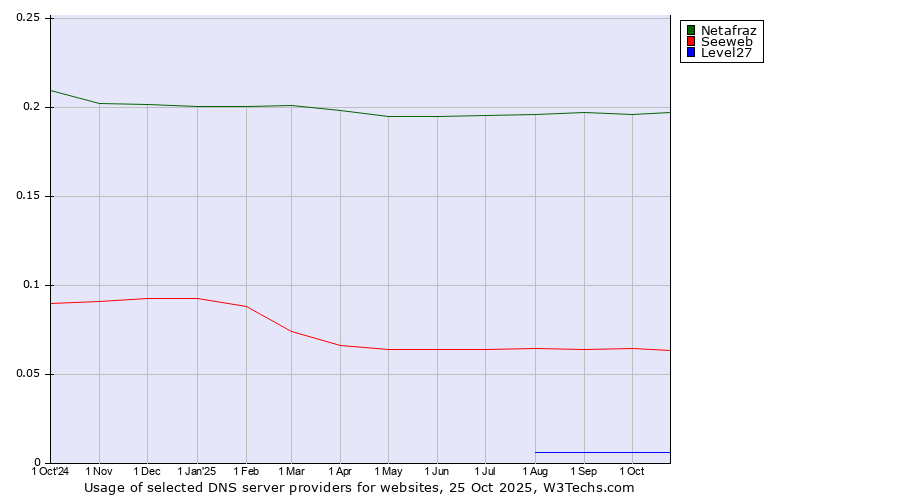 Historical trends in the usage of Netafraz vs. Seeweb vs. Level27