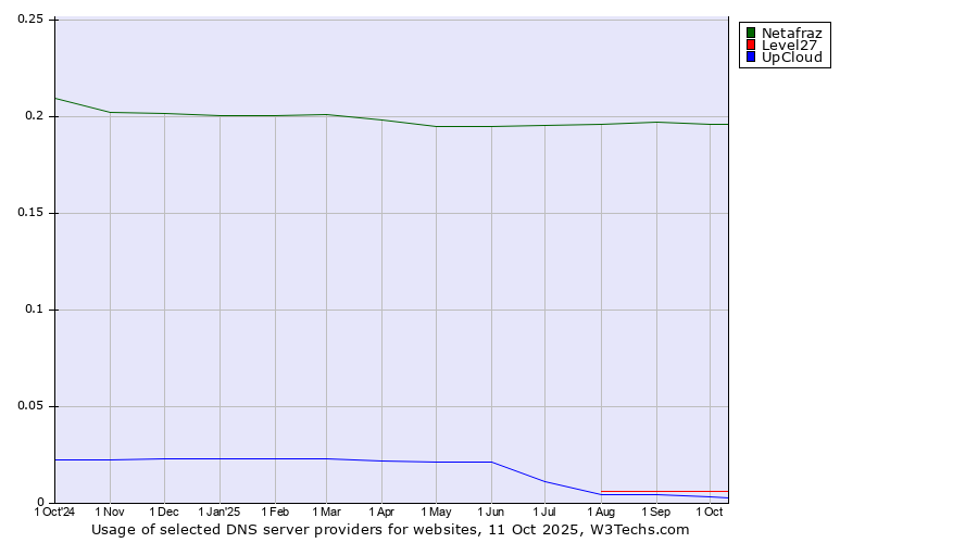 Historical trends in the usage of Netafraz vs. Level27 vs. UpCloud