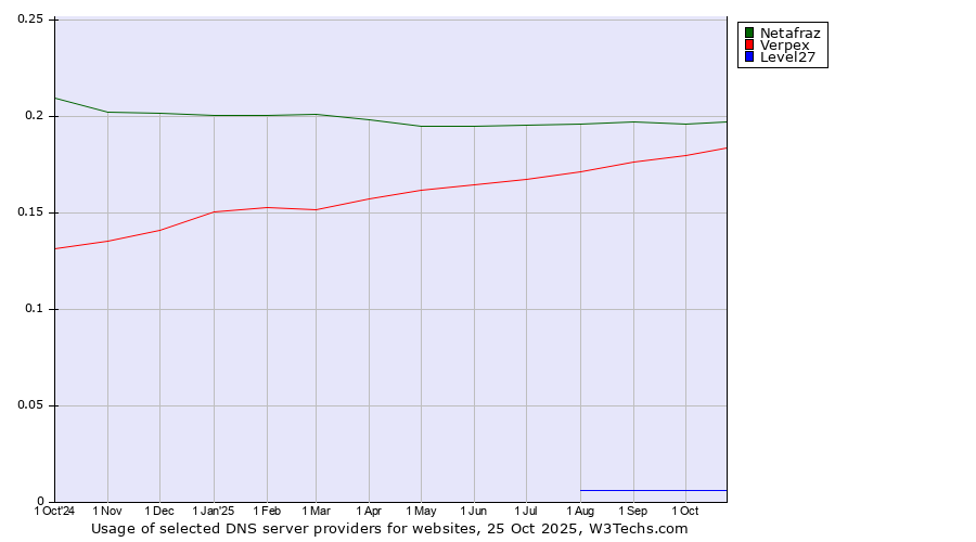 Historical trends in the usage of Netafraz vs. Verpex vs. Level27