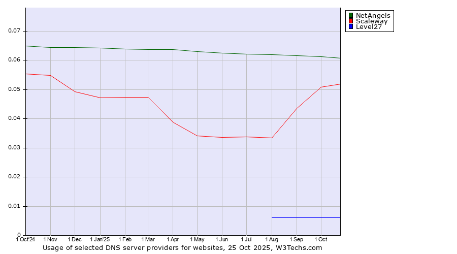 Historical trends in the usage of NetAngels vs. Scaleway vs. Level27