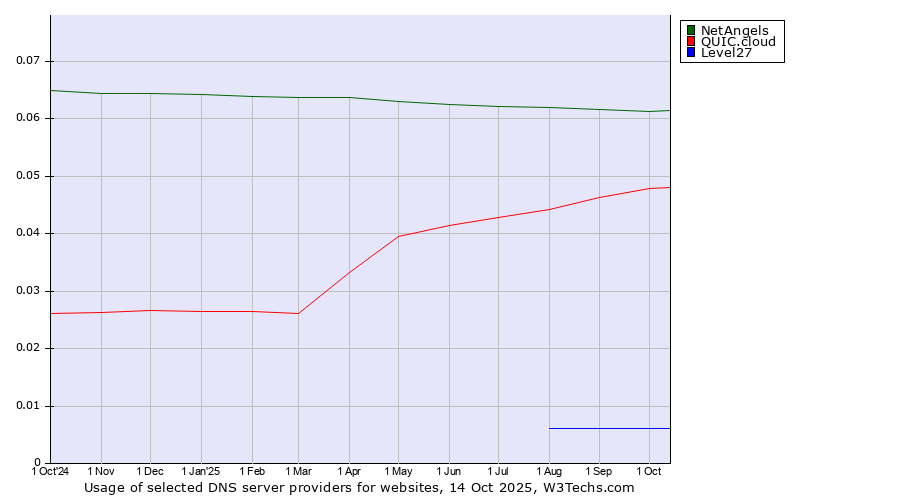Historical trends in the usage of NetAngels vs. QUIC.cloud vs. Level27