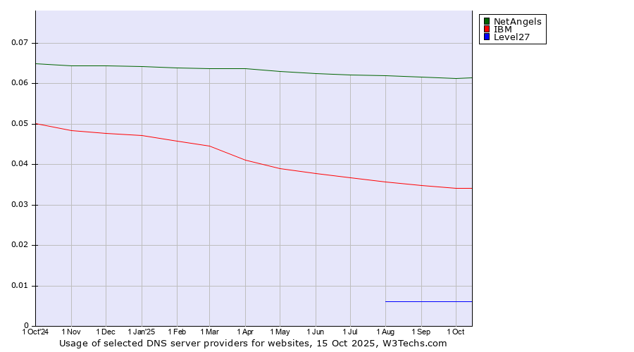 Historical trends in the usage of NetAngels vs. IBM vs. Level27