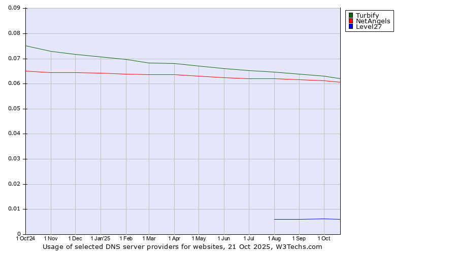Historical trends in the usage of Turbify vs. NetAngels vs. Level27