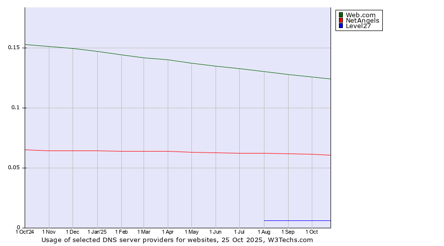 Historical trends in the usage of Web.com vs. NetAngels vs. Level27
