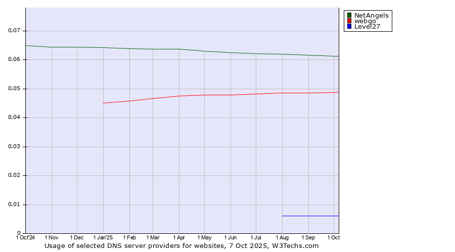 Historical trends in the usage of NetAngels vs. webgo vs. Level27