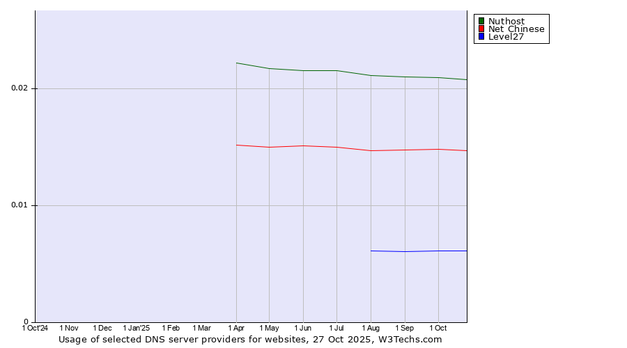 Historical trends in the usage of Nuthost vs. Net Chinese vs. Level27