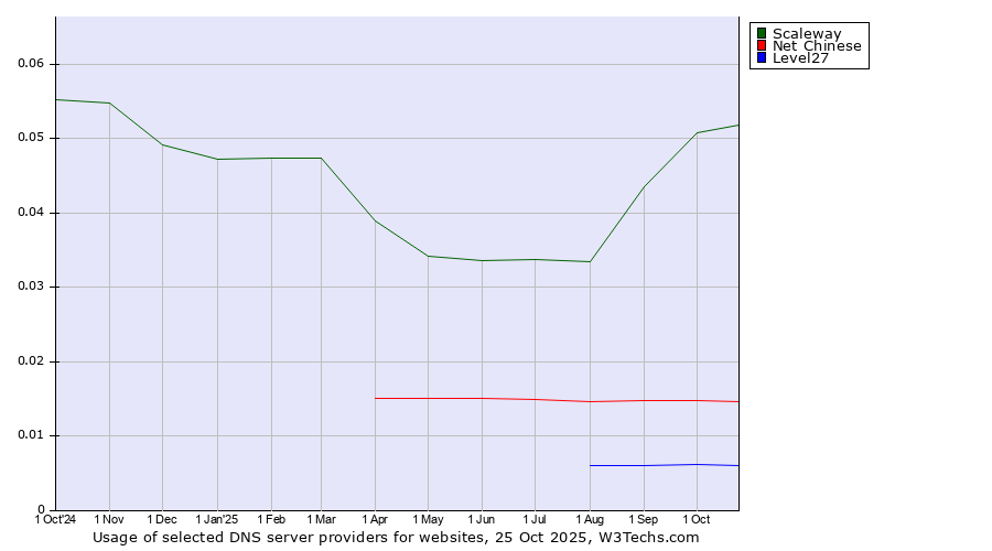 Historical trends in the usage of Scaleway vs. Net Chinese vs. Level27