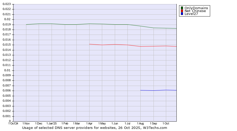 Historical trends in the usage of OnlyDomains vs. Net Chinese vs. Level27