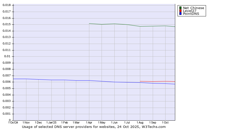 Historical trends in the usage of Net Chinese vs. Level27 vs. PointDNS