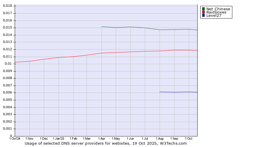 Historical trends in the usage of Net Chinese vs. Raidboxes vs. Level27