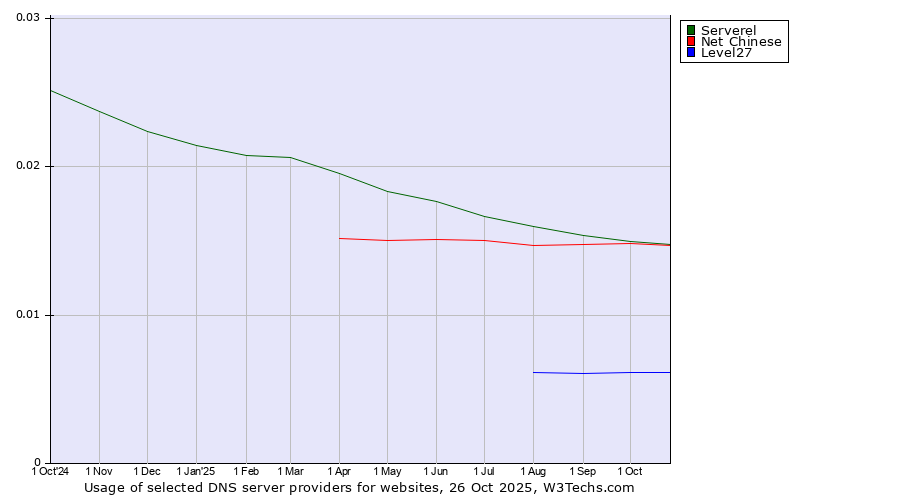 Historical trends in the usage of Serverel vs. Net Chinese vs. Level27