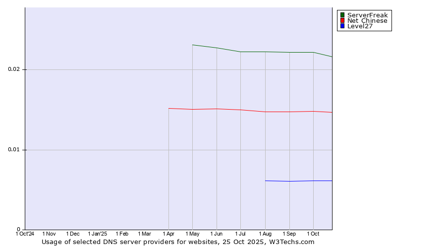 Historical trends in the usage of ServerFreak vs. Net Chinese vs. Level27