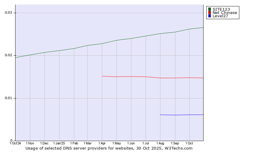 Historical trends in the usage of SITE123 vs. Net Chinese vs. Level27