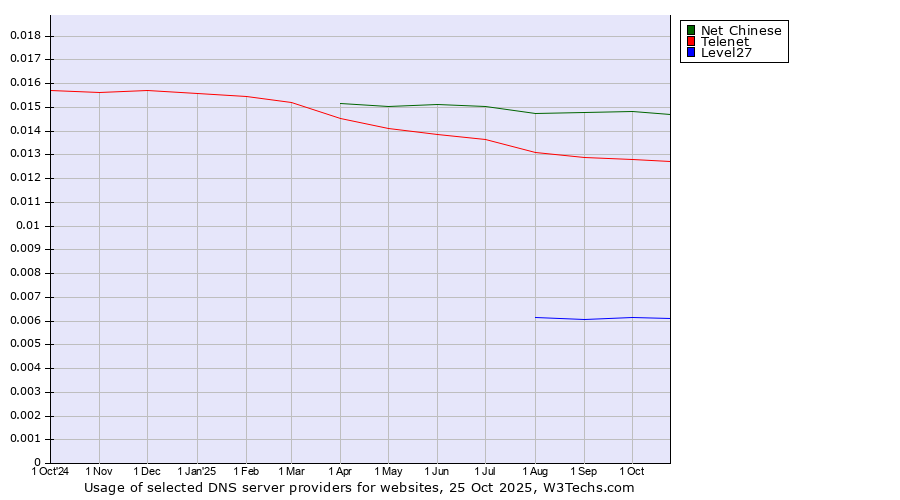 Historical trends in the usage of Net Chinese vs. Telenet vs. Level27