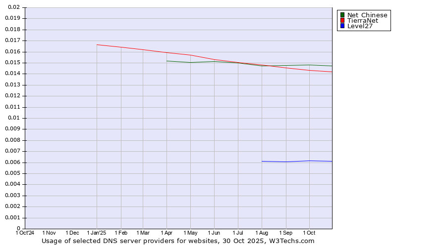 Historical trends in the usage of Net Chinese vs. TierraNet vs. Level27