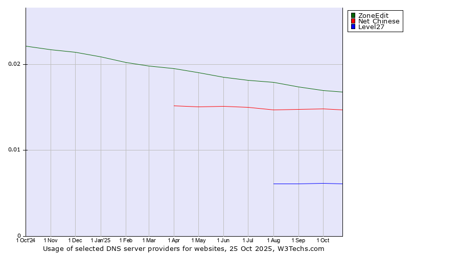 Historical trends in the usage of ZoneEdit vs. Net Chinese vs. Level27